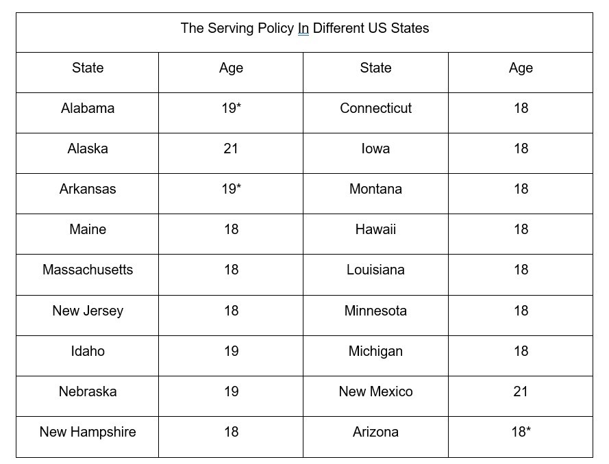 The Serving Policy In Different US States